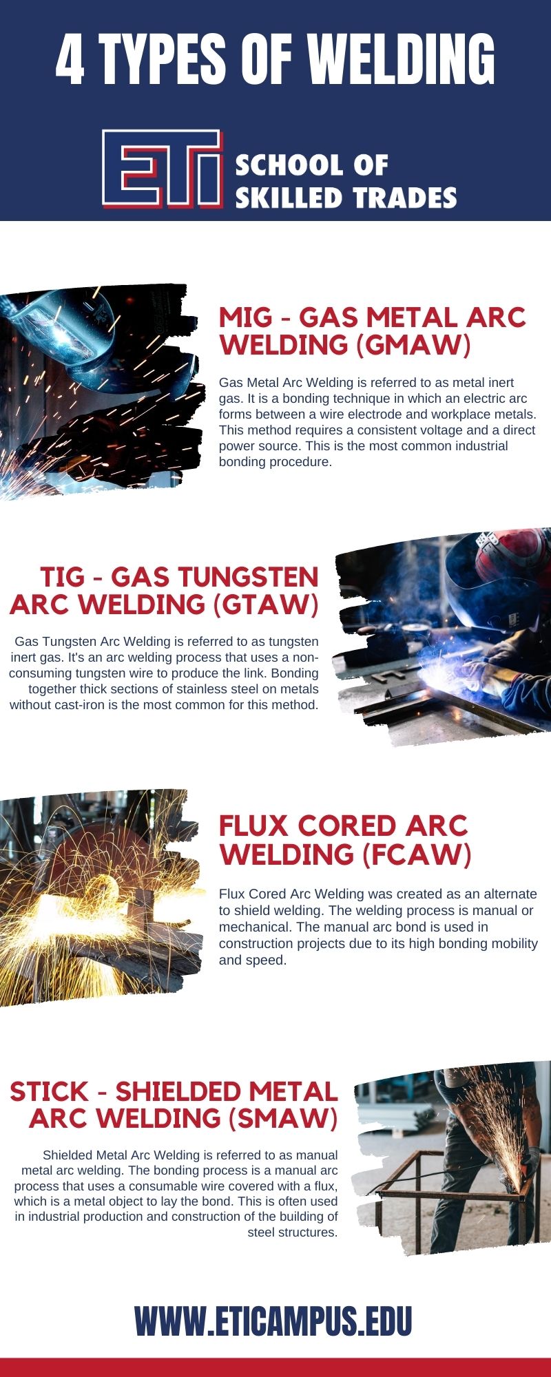 4 Different Types of Welding - ETI School of Skilled Trades - Infographic