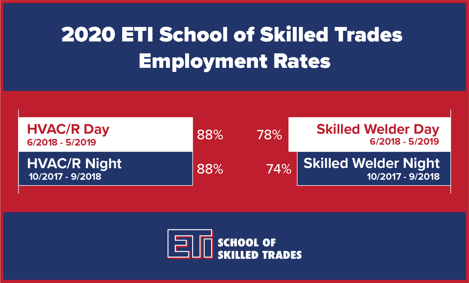 ETI School of Skilled Trades - 2020 Placement Numbers